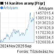 1 gramm 14k arany 1 éves árfolyam grafikonja, minta grafikon