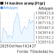 1 gramm 14k arany 1 hónapos árfolyam grafikonja, minta grafikon