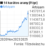 1 gramm 14k arany 5 éves árfolyam grafikonja, minta grafikon