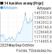 1 gramm 14k arany 6 hónapos árfolyam grafikonja, minta grafikon