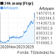 1 gramm 24 karátos arany 5 éves árfolyam grafikonja, minta grafikon