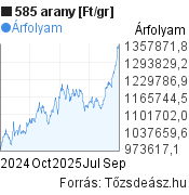 1 gramm 585 arany 1 éves árfolyam grafikonja, minta grafikon