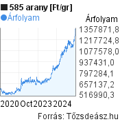 1 gramm 585 arany 5 éves árfolyam grafikonja, minta grafikon