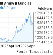 Arany [Ft/uncia] világpiaci árfolyam grafikon, elmúlt 1 év, minta grafikon