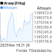 1 hónapos 1 kg arany árfolyam grafikon [Ft/kilogramm], minta grafikon