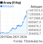 10 éves 1 kg arany árfolyam grafikon [Ft/kilogramm], minta grafikon
