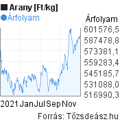 2021 évi arany, ft/kg árfolyam grafikon, minta grafikon