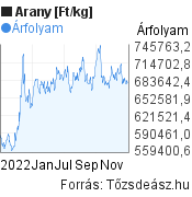 2022 évi arany, ft/kg árfolyam grafikon, minta grafikon