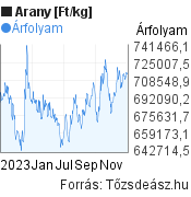 2023 évi arany, ft/kg árfolyam grafikon, minta grafikon