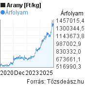 5 éves 1 kg arany árfolyam grafikon [Ft/kilogramm], minta grafikon