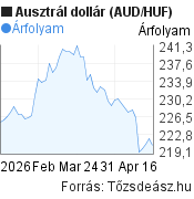 2 hónapos ausztrál dollár (AUD/HUF) árfolyam grafikon, minta grafikon