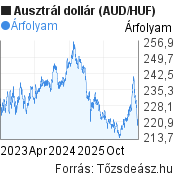 3 éves ausztrál dollár (AUD/HUF) árfolyam grafikon, minta grafikon