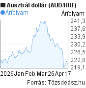 3 hónapos ausztrál dollár (AUD/HUF) árfolyam grafikon, minta grafikon