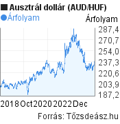 5 éves ausztrál dollár (AUD/HUF) árfolyam grafikon, minta grafikon