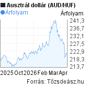 6 hónapos ausztrál dollár (AUD/HUF) árfolyam grafikon, minta grafikon