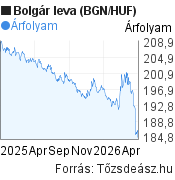 1 éves bolgár leva (BGN/HUF) árfolyam grafikon, minta grafikon