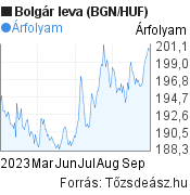 6 hónapos bolgár leva (BGN/HUF) árfolyam grafikon, minta grafikon