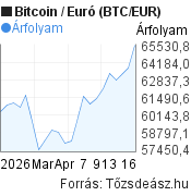 1 hónapos Bitcoin-Euró (BTC/EUR) árfolyam grafikon, minta grafikon