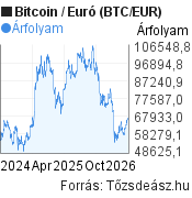 2 éves Bitcoin-Euró (BTC/EUR) árfolyam grafikon, minta grafikon