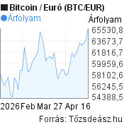 2 hónapos Bitcoin-Euró (BTC/EUR) árfolyam grafikon, minta grafikon