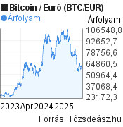 3 éves Bitcoin-Euró (BTC/EUR) árfolyam grafikon, minta grafikon