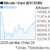 3 hónapos Bitcoin-Euró (BTC/EUR) árfolyam grafikon, minta grafikon
