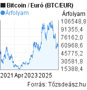5 éves Bitcoin-Euró (BTC/EUR) árfolyam grafikon, minta grafikon