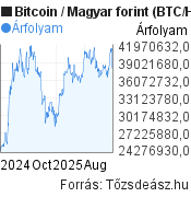 1 éves Bitcoin-forint (BTC/HUF) árfolyam grafikon, minta grafikon