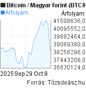 1 hónapos Bitcoin-forint (BTC/HUF) árfolyam grafikon, minta grafikon