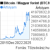 10 éves Bitcoin-forint (BTC/HUF) árfolyam grafikon, minta grafikon