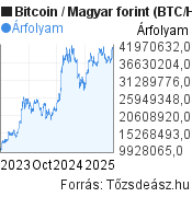 2 éves Bitcoin-forint (BTC/HUF) árfolyam grafikon, minta grafikon