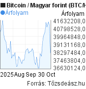 2 hónapos Bitcoin-forint (BTC/HUF) árfolyam grafikon, minta grafikon