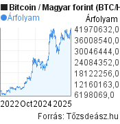 3 éves Bitcoin-forint (BTC/HUF) árfolyam grafikon, minta grafikon
