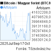 3 hónapos Bitcoin-forint (BTC/HUF) árfolyam grafikon, minta grafikon