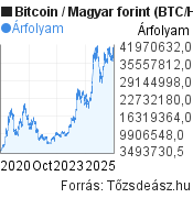 5 éves Bitcoin-forint (BTC/HUF) árfolyam grafikon, minta grafikon