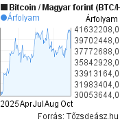 6 hónapos Bitcoin-forint (BTC/HUF) árfolyam grafikon, minta grafikon