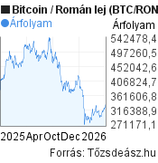1 éves Bitcoin-Román lej árfolyam grafikon, minta grafikon