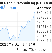 1 hónapos Bitcoin-Román lej árfolyam grafikon, minta grafikon