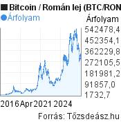 10 éves Bitcoin-Román lej árfolyam grafikon, minta grafikon