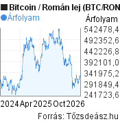 2 éves Bitcoin-Román lej árfolyam grafikon, minta grafikon