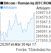 2 hónapos Bitcoin-Román lej árfolyam grafikon, minta grafikon