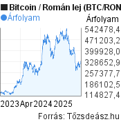 3 éves Bitcoin-Román lej árfolyam grafikon, minta grafikon
