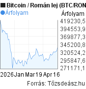 3 hónapos Bitcoin-Román lej árfolyam grafikon, minta grafikon