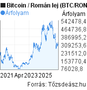 5 éves Bitcoin-Román lej árfolyam grafikon, minta grafikon
