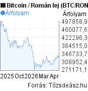6 hónapos Bitcoin-Román lej árfolyam grafikon, minta grafikon