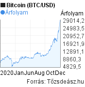 2020 évi bitcoin (BTC/USD) árfolyam grafikon, minta grafikon