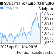 1 éves Svájci frank-Euró árfolyam grafikon, minta grafikon