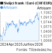 2 éves Svájci frank-Euró árfolyam grafikon, minta grafikon
