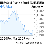 2 hónapos Svájci frank-Euró árfolyam grafikon, minta grafikon