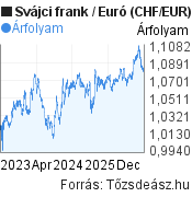 3 éves Svájci frank-Euró árfolyam grafikon, minta grafikon